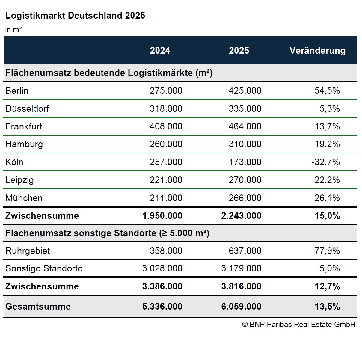 BNP Paribas Real Estate, Logistics Market Germany 2025, Take-up of Logistics Space, Logistics Locations, Logistics Real Estate, Warehouse Space